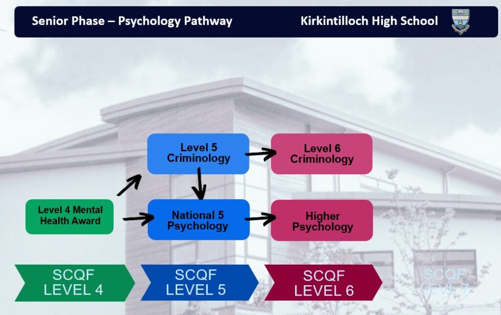 Kirkintilloch High School's Senior Phase Psychology pathway featuring SCQF levels 4, 5 and 6.