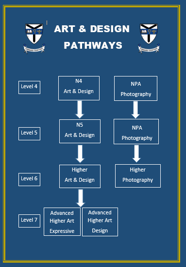 A visual map of Kilwinning Academy's pathways from Art & Design pupils, taking them from SCQF level 4 to 7