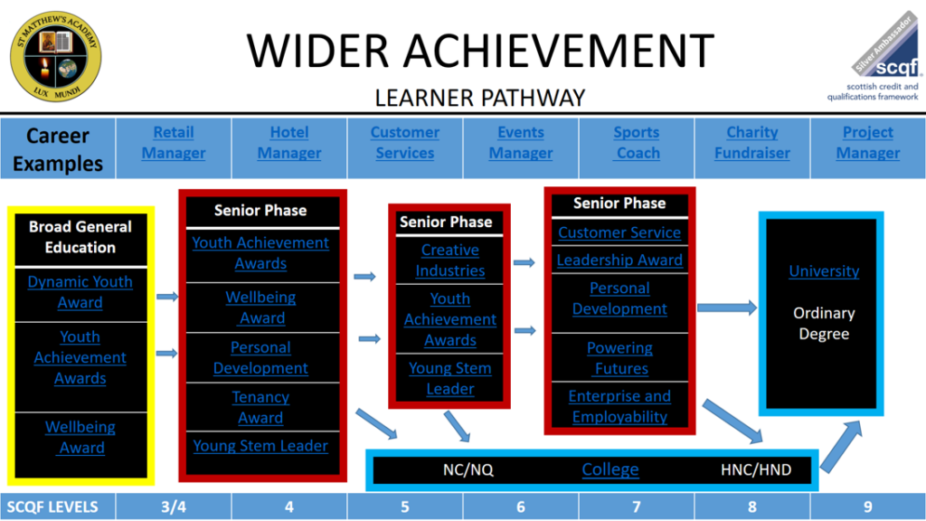 St Matthew's Academy Wider Achievement: Learning Pathway graphic