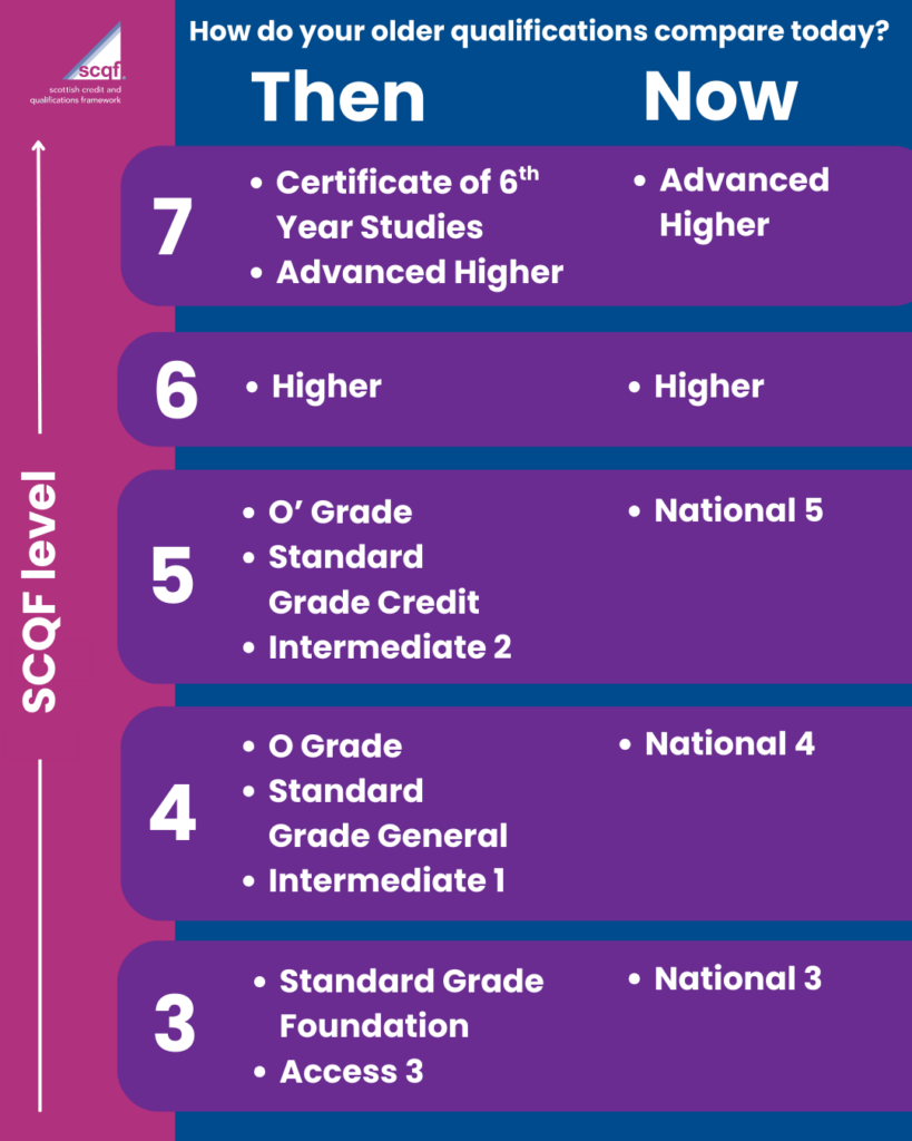 A comparison chart titled “How do your older qualifications compare today?” showing SCQF levels 3 to 7. Each level lists older Scottish qualifications under “Then” and their modern equivalents under “Now.”
Level 7: Then – Certificate of Sixth Year Studies, Advanced Higher; Now – Advanced Higher.
Level 6: Then – Higher; Now – Higher.
Level 5: Then – O Grade, Standard Grade Credit, Intermediate 2; Now – National 5.
Level 4: Then – O Grade, Standard Grade General, Intermediate 1; Now – National 4.
Level 3: Then – Standard Grade Foundation, Access 3; Now – National 3.