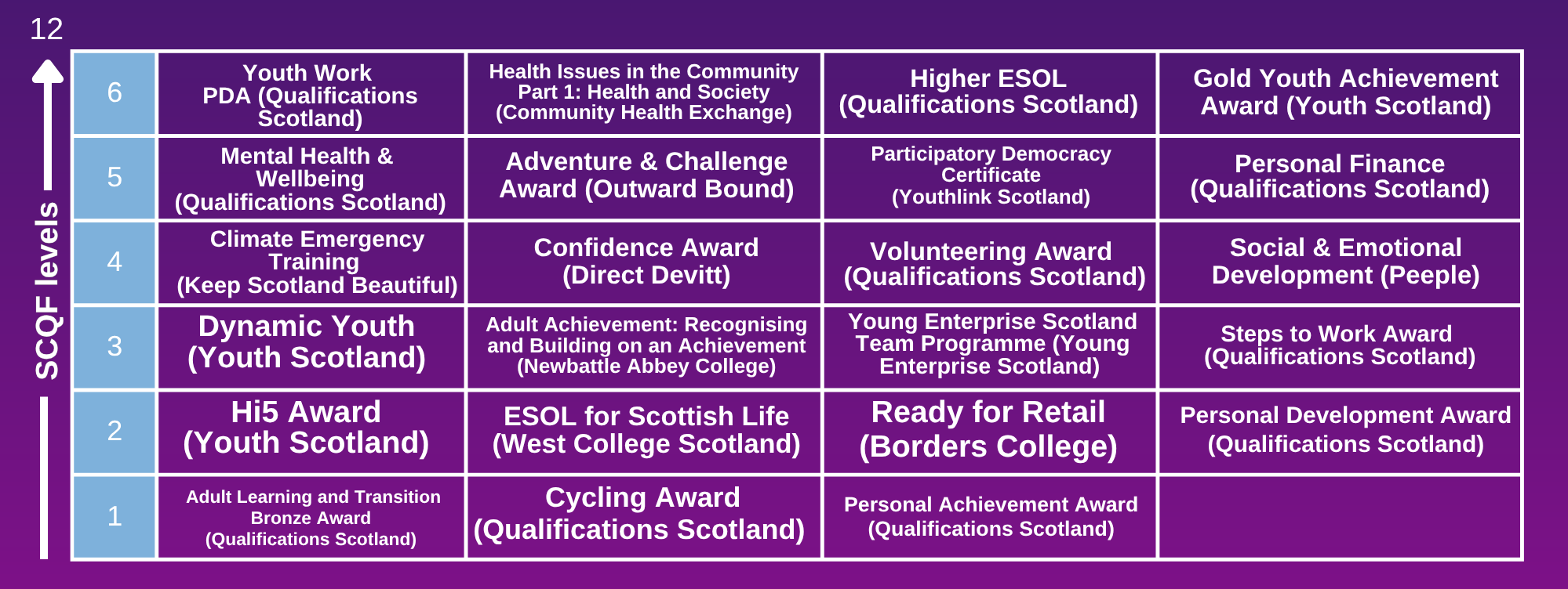 Table showing a progression of youth and adult learning awards mapped to Scottish Credit and Qualifications Framework (SCQF) levels 1 to 6, with an arrow indicating increasing levels up to SCQF level 12. The grid lists example qualifications at each level. Level 1 includes Adult Learning and Transition Bronze Award, Cycling Award, and Personal Achievement Award. Level 2 includes Hi5 Award, ESOL for Scottish Life, Ready for Retail, and Personal Development Award. Level 3 includes Dynamic Youth, Adult Achievement: Recognising and Building on an Achievement, Young Enterprise Scotland Team Programme, and Steps to Work Award. Level 4 includes Climate Emergency Training, Confidence Award, Volunteering Award, and Social & Emotional Development. Level 5 includes Mental Health & Wellbeing, Adventure & Challenge Award, Participatory Democracy Certificate, and Personal Finance. Level 6 includes Youth Work PDA, Health Issues in the Community Part 1: Health and Society, Higher ESOL, and Gold Youth Achievement Award. The chart has a purple background with white text and a blue column showing the SCQF levels.