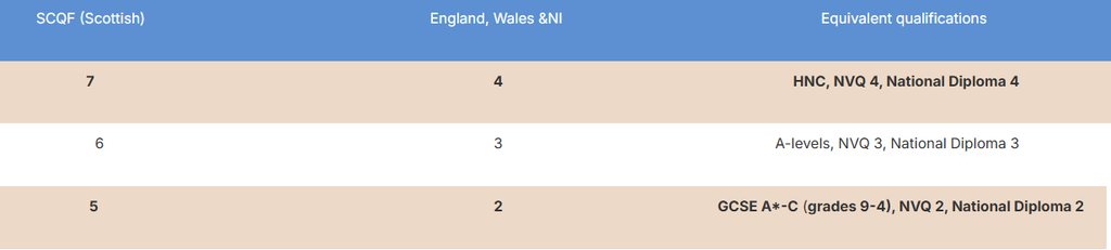 Table comparing SCQF (Scottish) levels with England, Wales & Northern Ireland. SCQF Level 7 corresponds to Level 4 and HNC, NVQ 4 and National Diploma 4; SCQF Level 6 corresponds to Level 3 and A-levels, NVQ 3 and National Diploma 3; SCQF Level 5 corresponds to Level 2 and GCSE grades A–C (grades 9–4), NVQ 2 and National Diploma 2.*